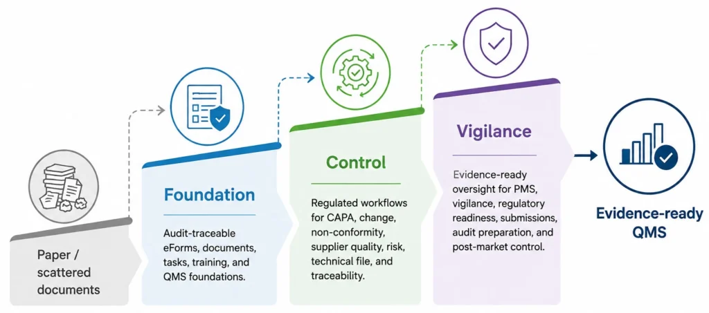 Three-level Medical Device QMS framework showing the progression from paper-based quality management to Foundation, Control, Vigilance, and an evidence-ready QMS.