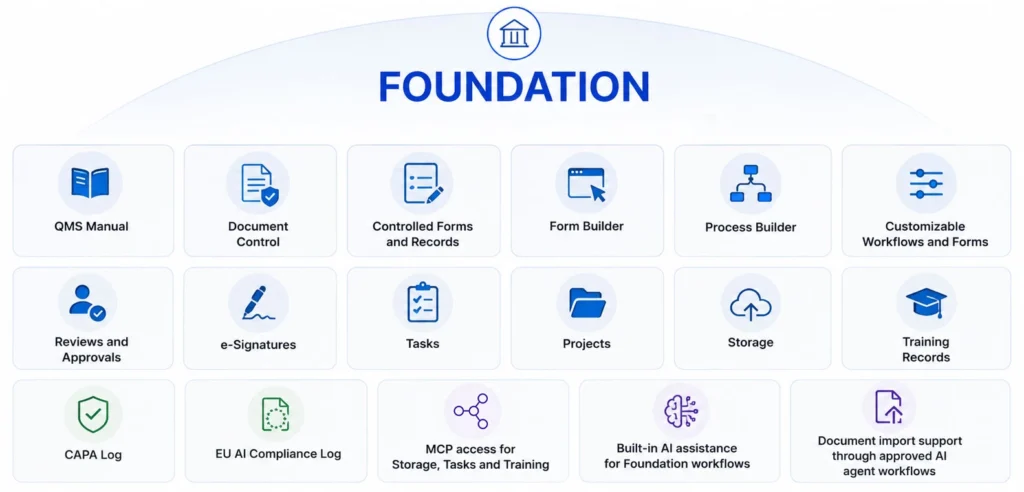 qmsWrapper Foundation features for medical device QMS including document control, form builder, process builder, training, AI assistance, MCP connectivity, CAPA Log and EU AI Compliance Log.