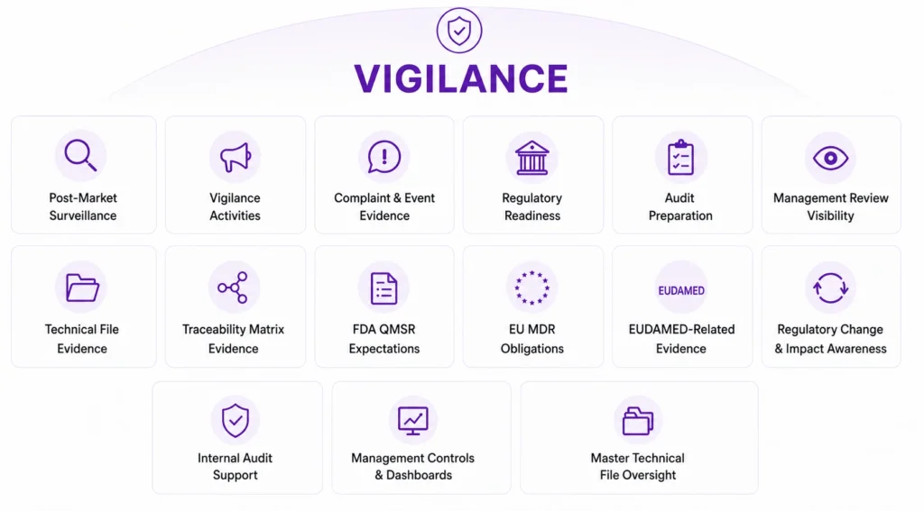 Overview of qmsWrapper Vigilance features including post-market surveillance, vigilance activities, regulatory readiness, audit preparation, technical file oversight, traceability evidence, FDA QMSR, EU MDR, EUDAMED evidence, management dashboards, and regulatory change awareness.