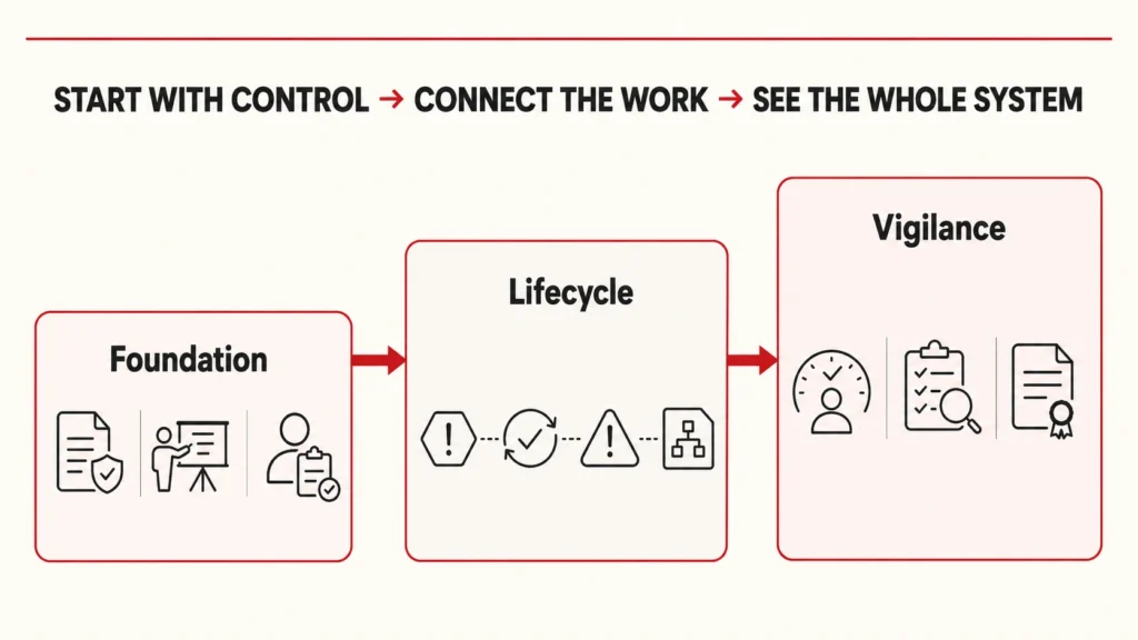 Foundation establishes controlled records, Lifecycle connects quality work, and Vigilance provides evidence-ready oversight.