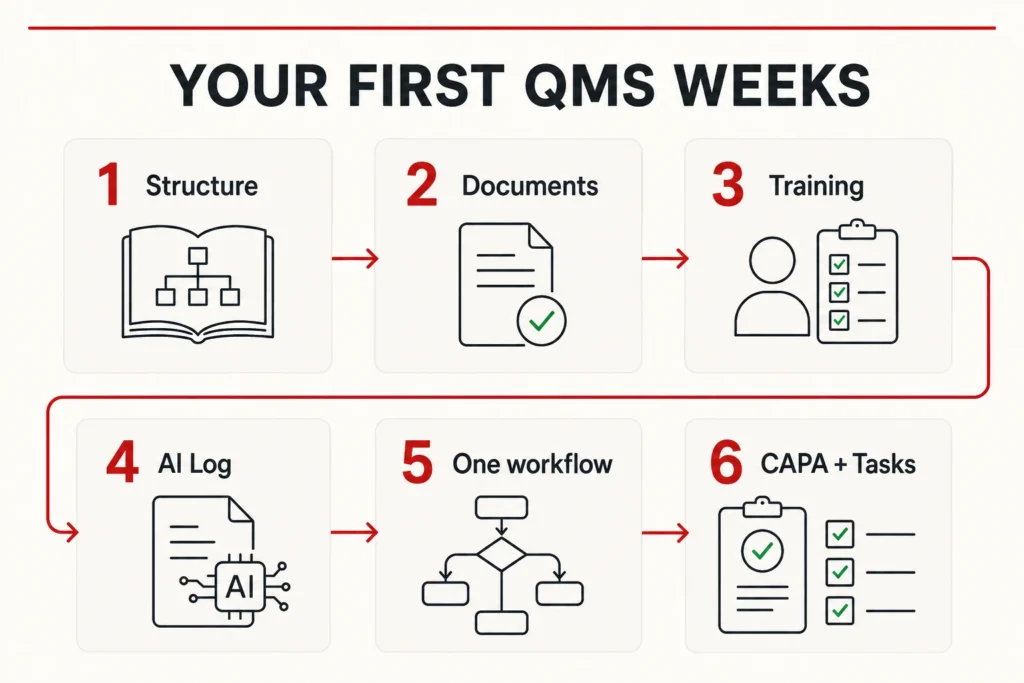 Six steps for beginning a medical device QMS with structure, documents, training, AI controls, one workflow, and active CAPA and task records.